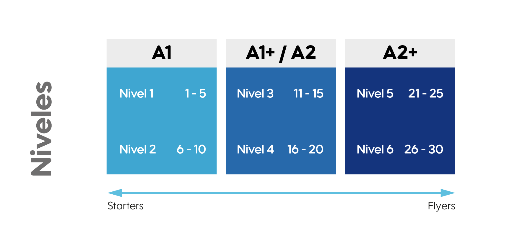 niveles